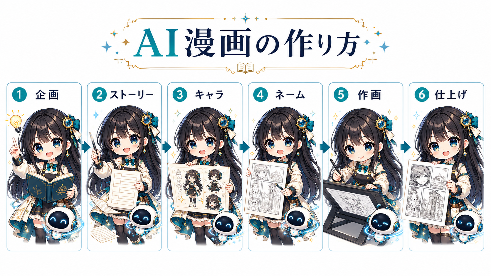 AI漫画を企画・ストーリー・キャラクター・ネーム・作画・仕上げの6工程で作る流れ