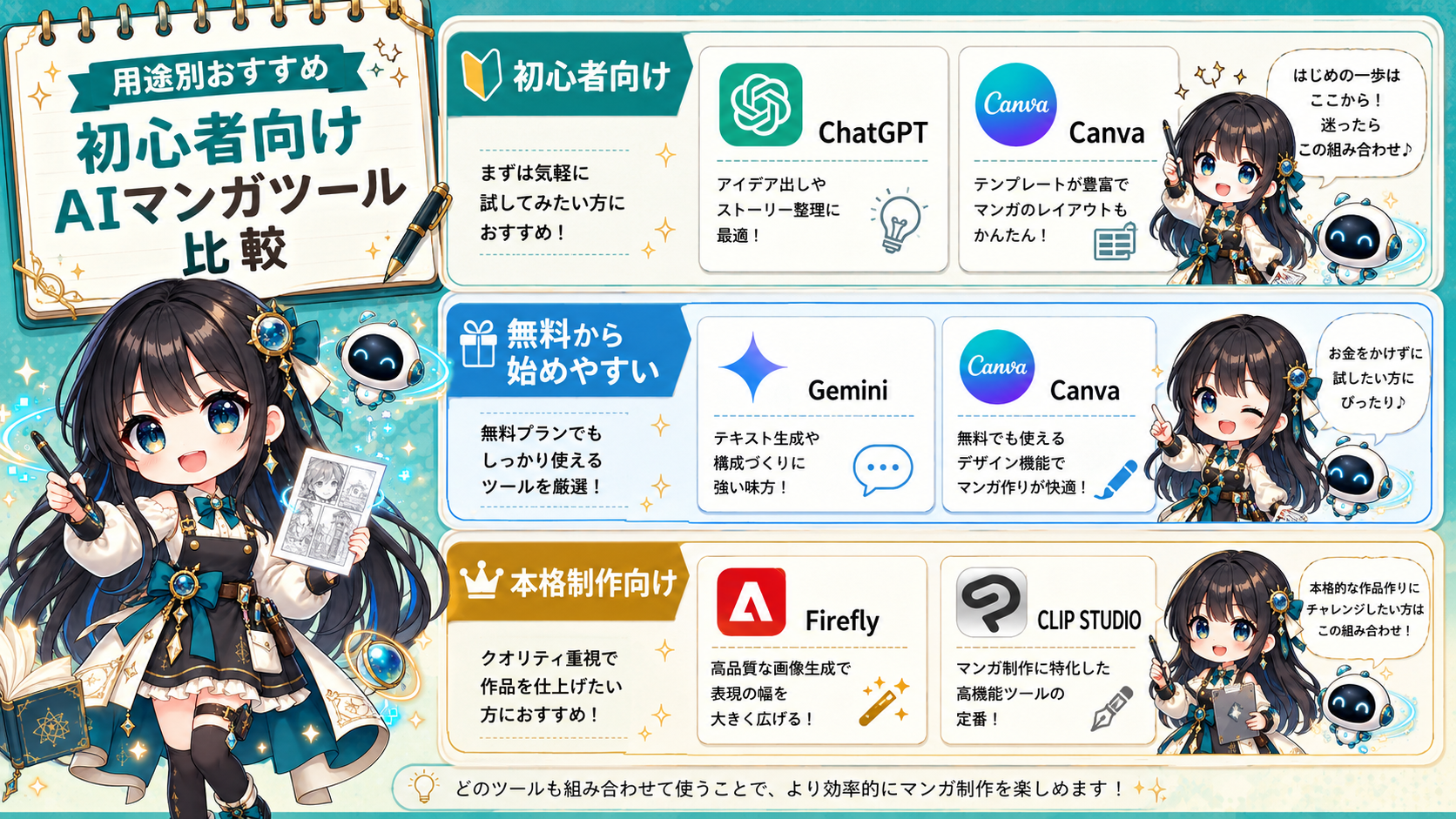 初心者・無料・本格制作の目的別にAI漫画ツールを比較した図