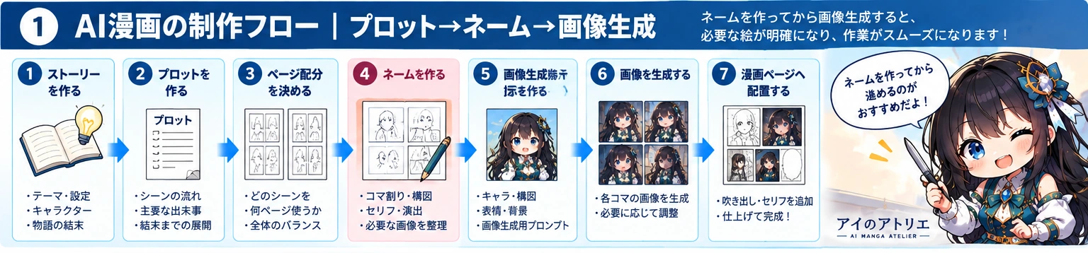 AI漫画でプロットからページ配分・ネーム・画像生成へ進む制作フロー