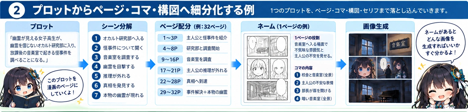 漫画のプロットをシーン・ページ・コマ・構図へ細分化してネームを作る例