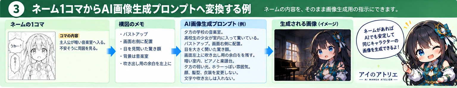 漫画ネームの1コマを構図・表情・背景・余白を指定したAI画像生成プロンプトへ変換する例